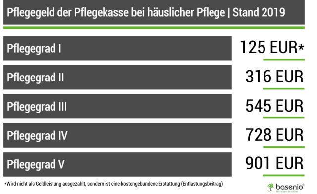 Pflegegeld